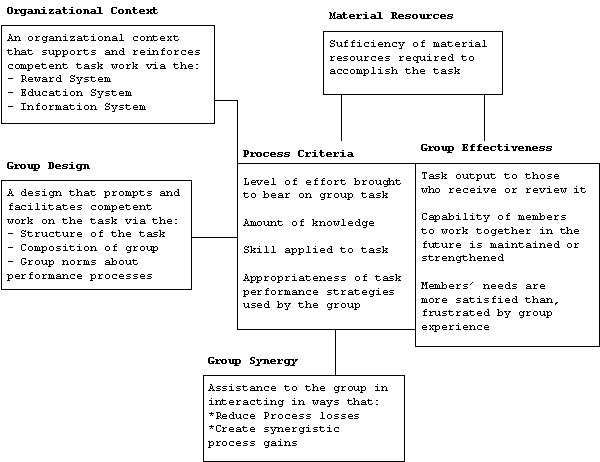 <HACKMAN MODEL. Effective Work Groups>