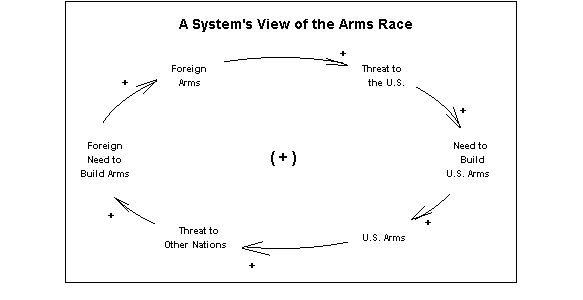 <A System's View of the Arms Race>