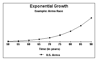 <Exponential Growth>