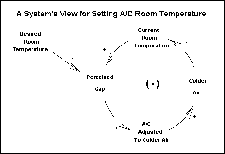 <A system's View for Setting A/C Room Temperature>