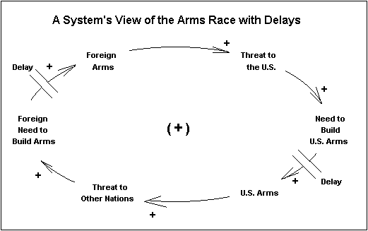<A System's View of the Arms Race with Delays