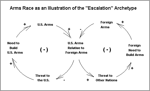 <Arms Race as an Illustration of the 'Escalation' Archetype>
