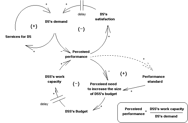 <Word-and-Arrow Diagram for DSS's Budget Problem>